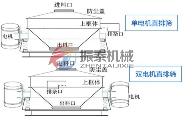 PVC鈣粉直排式旋振篩分類(lèi)